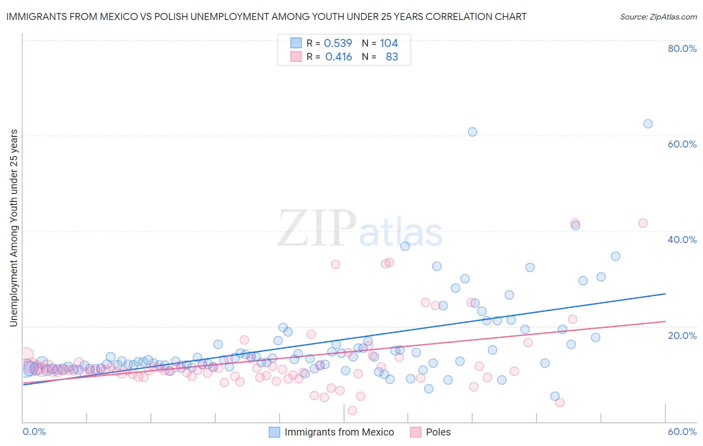 Immigrants from Mexico vs Polish Unemployment Among Youth under 25 years