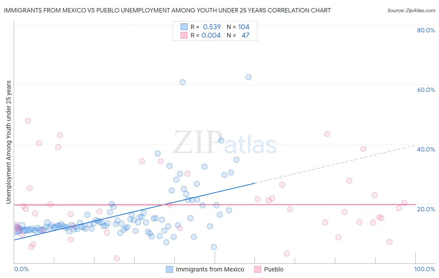 Immigrants from Mexico vs Pueblo Unemployment Among Youth under 25 years