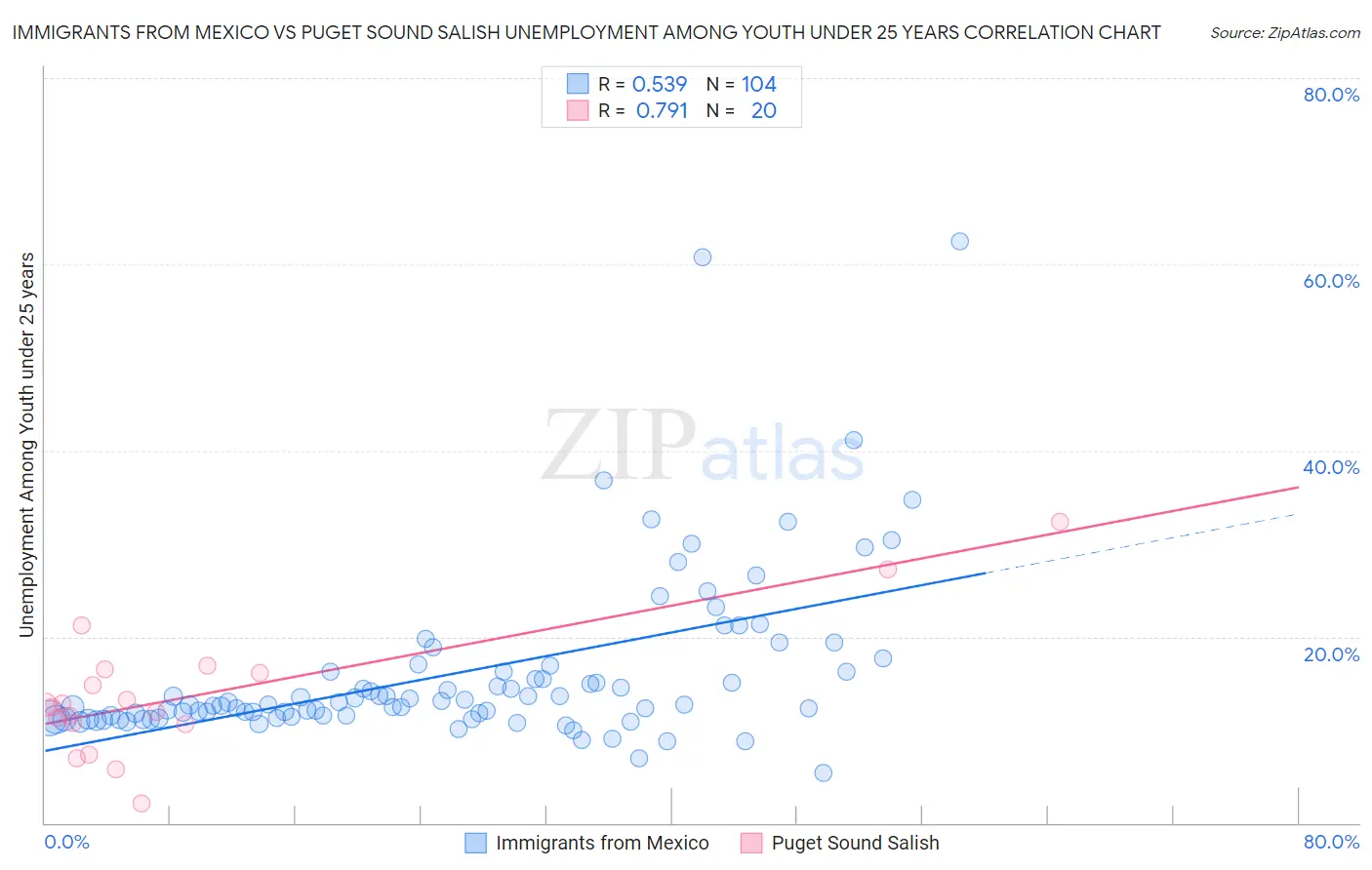 Immigrants from Mexico vs Puget Sound Salish Unemployment Among Youth under 25 years