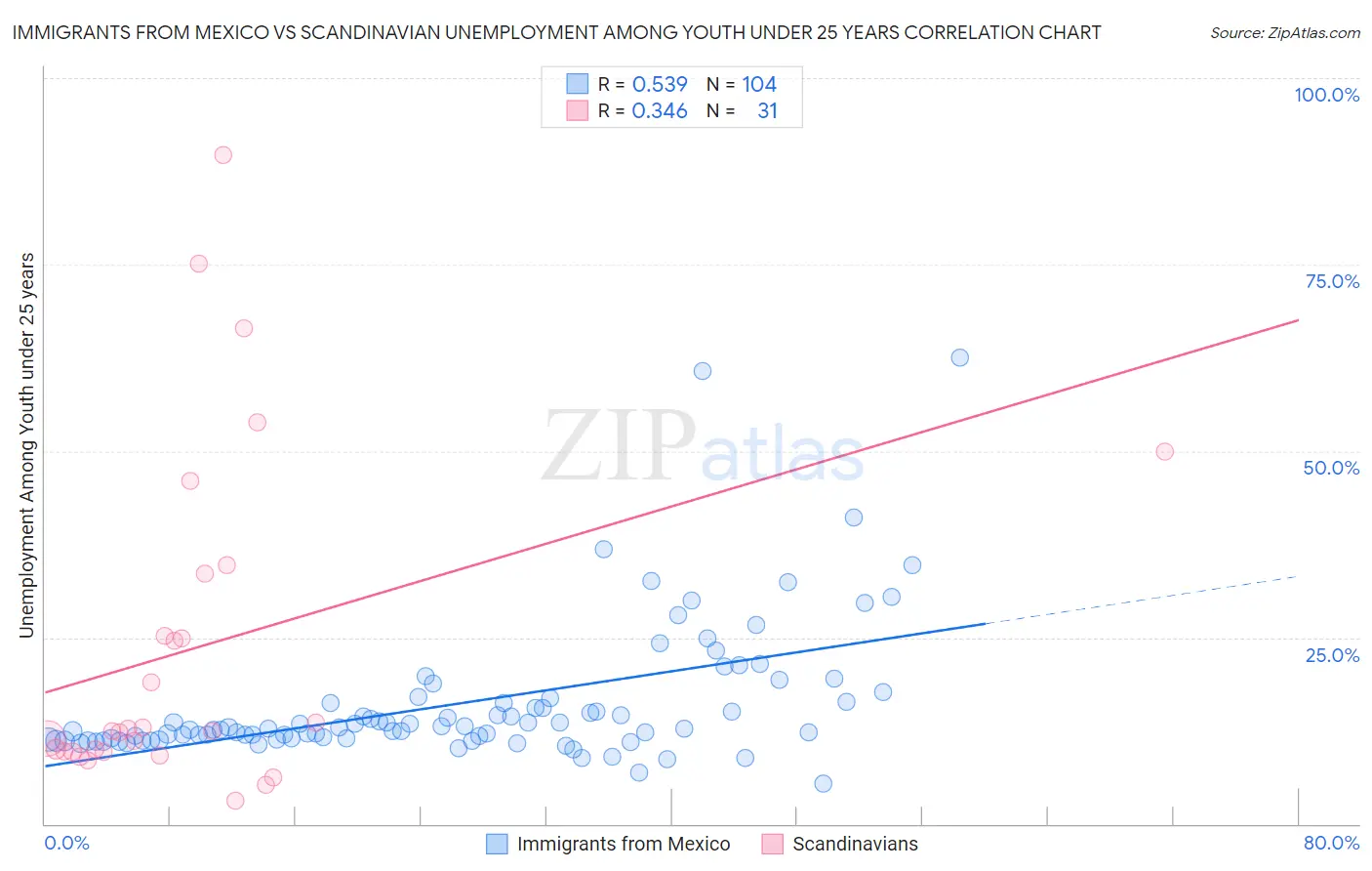 Immigrants from Mexico vs Scandinavian Unemployment Among Youth under 25 years