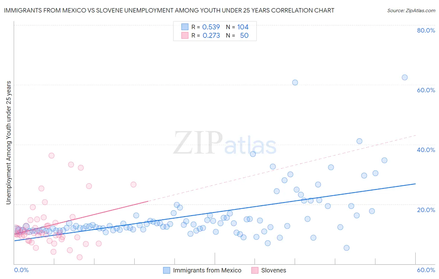Immigrants from Mexico vs Slovene Unemployment Among Youth under 25 years