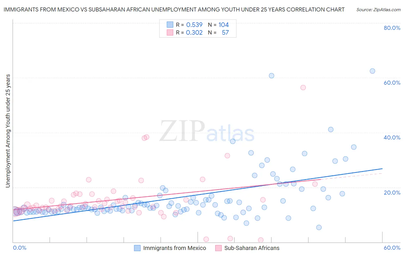 Immigrants from Mexico vs Subsaharan African Unemployment Among Youth under 25 years