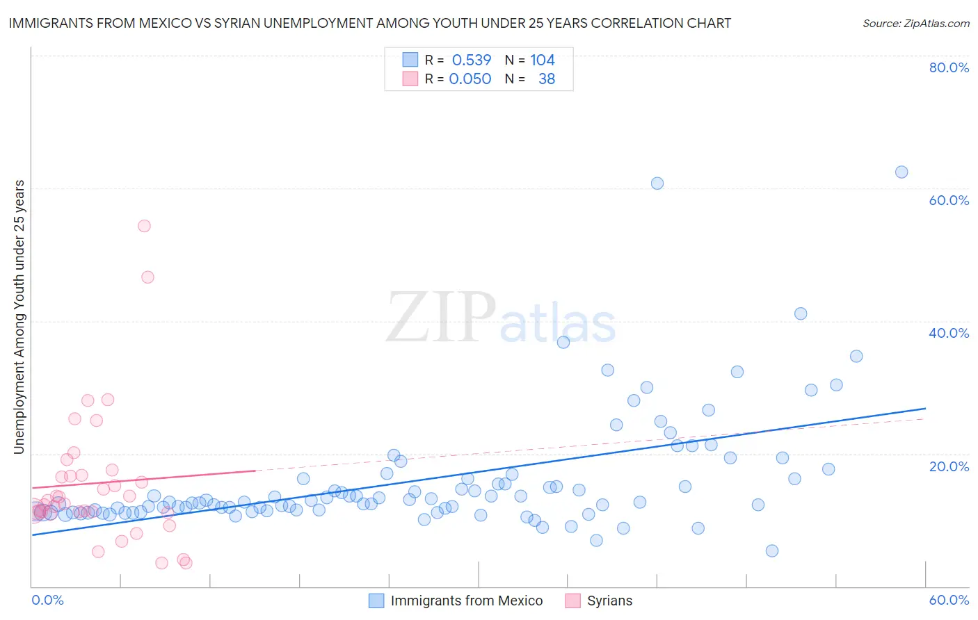 Immigrants from Mexico vs Syrian Unemployment Among Youth under 25 years