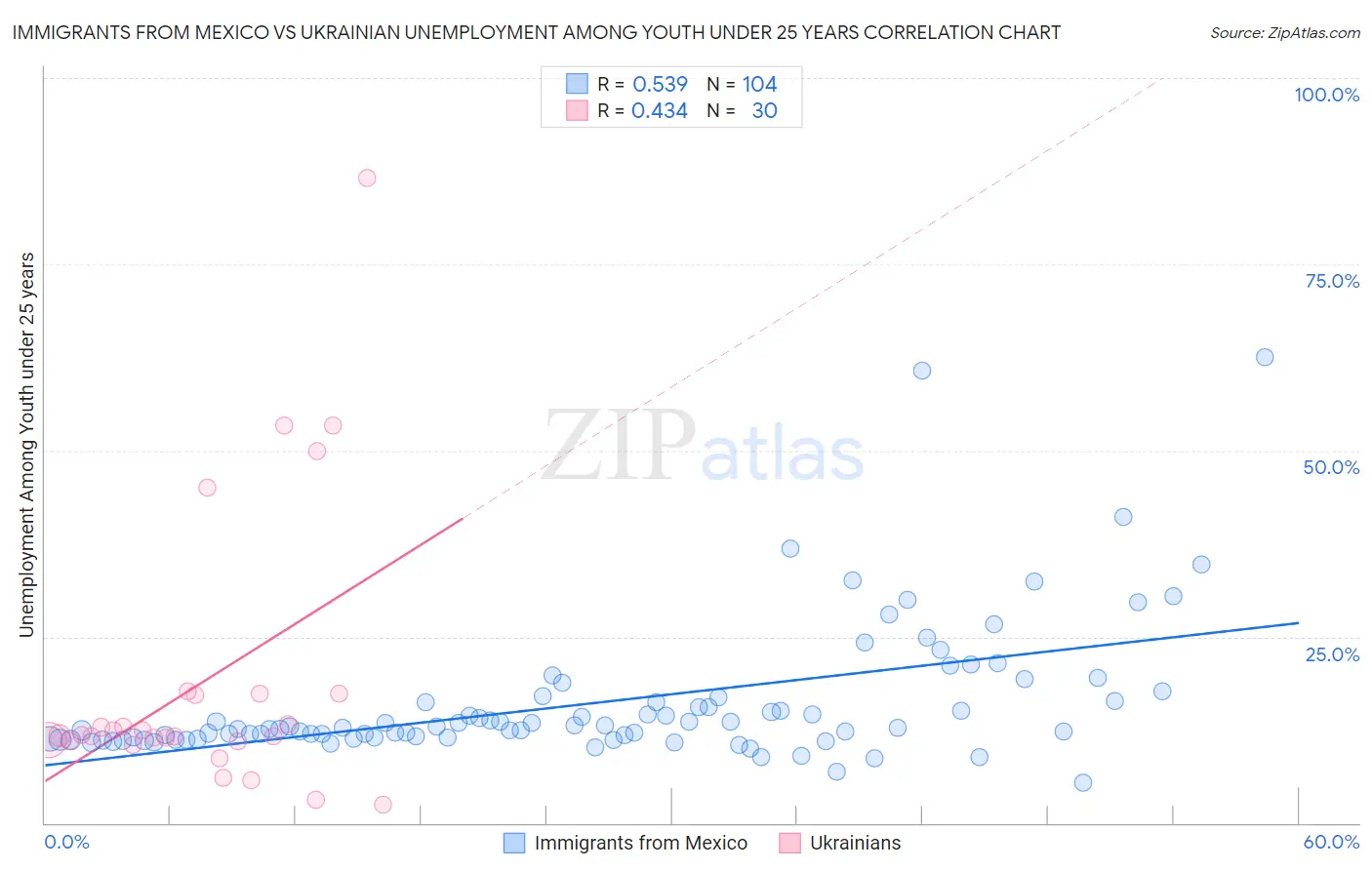 Immigrants from Mexico vs Ukrainian Unemployment Among Youth under 25 years