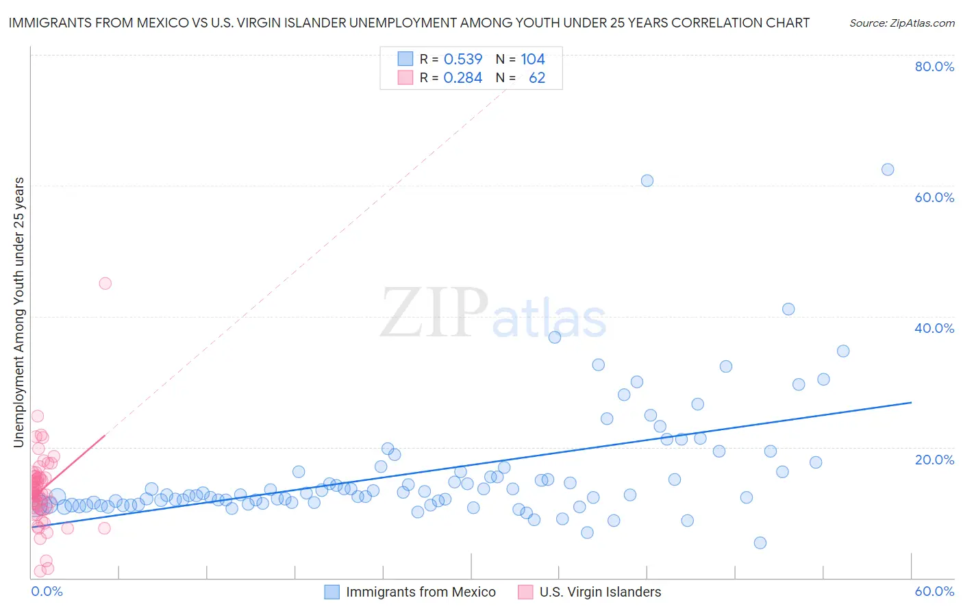 Immigrants from Mexico vs U.S. Virgin Islander Unemployment Among Youth under 25 years