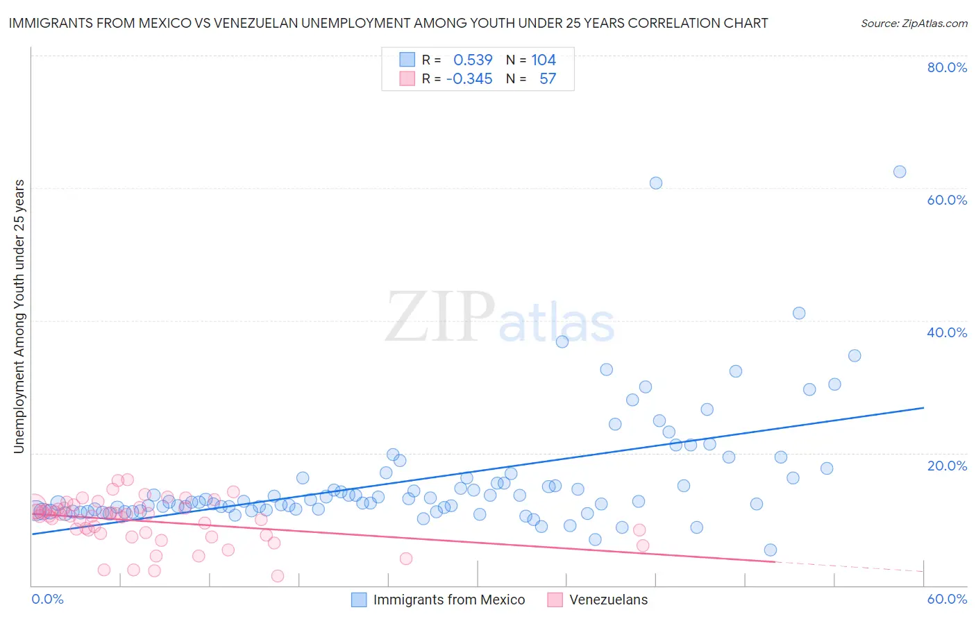Immigrants from Mexico vs Venezuelan Unemployment Among Youth under 25 years