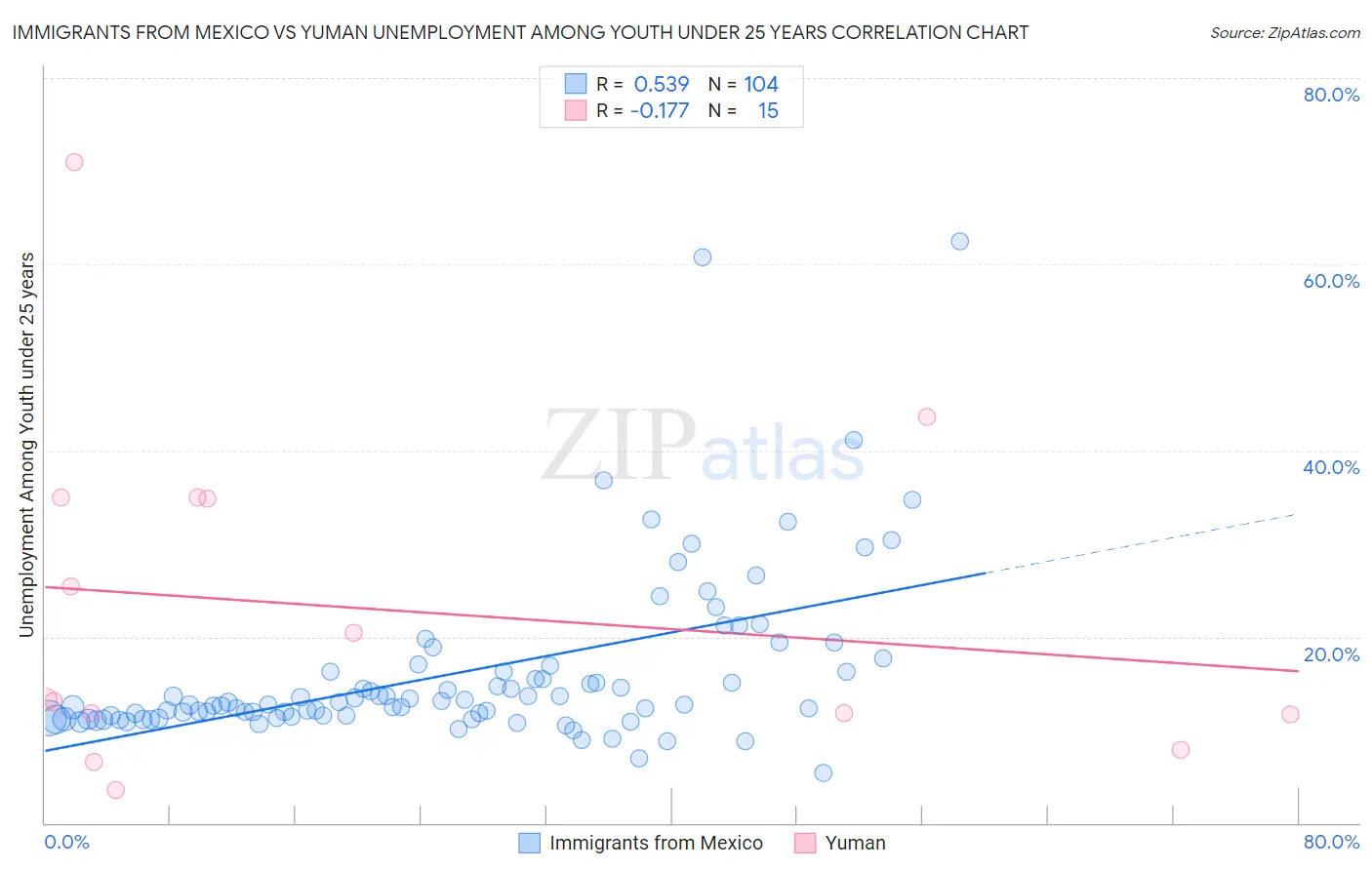 Immigrants from Mexico vs Yuman Unemployment Among Youth under 25 years