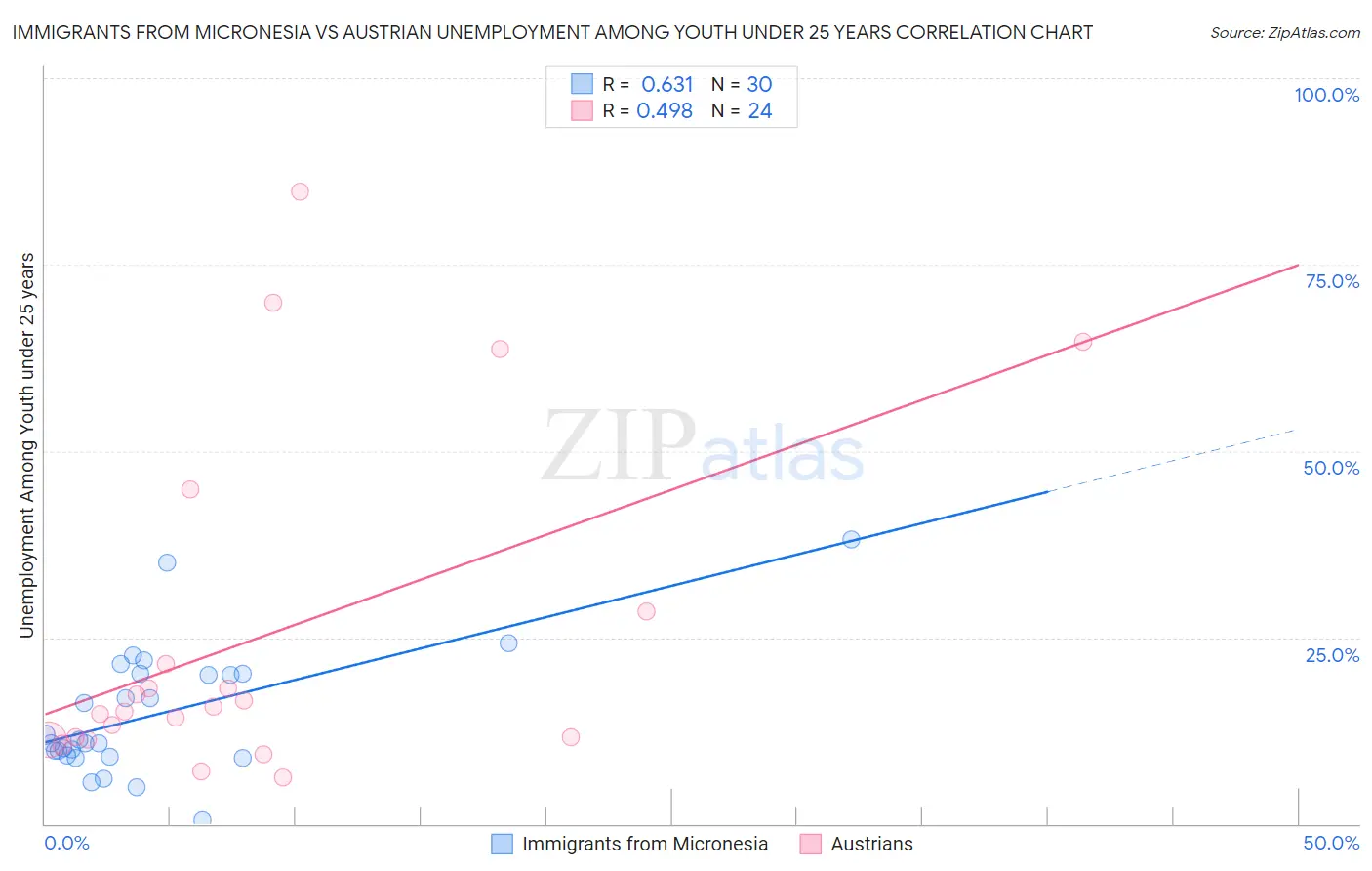 Immigrants from Micronesia vs Austrian Unemployment Among Youth under 25 years