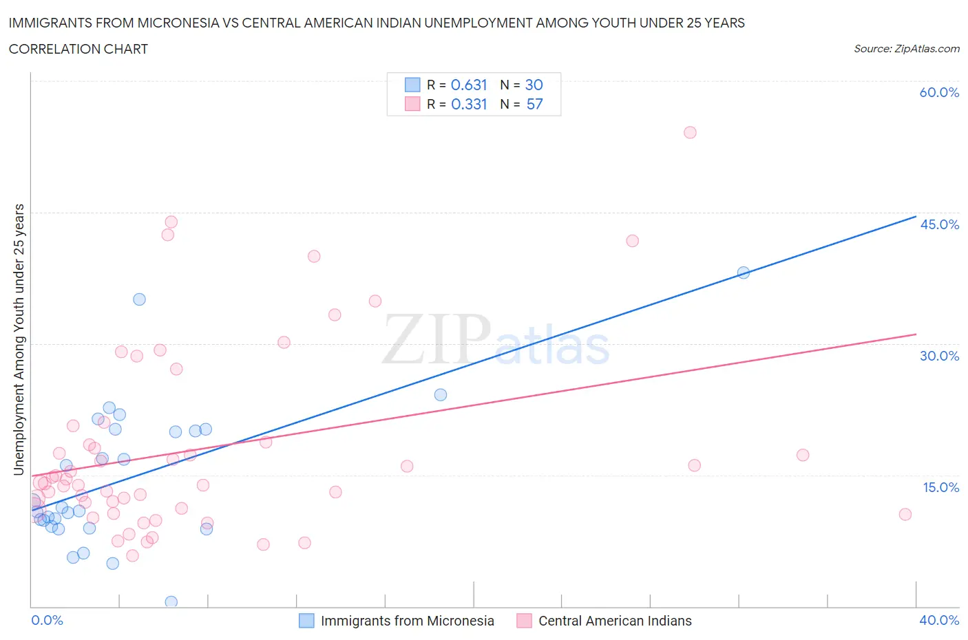 Immigrants from Micronesia vs Central American Indian Unemployment Among Youth under 25 years