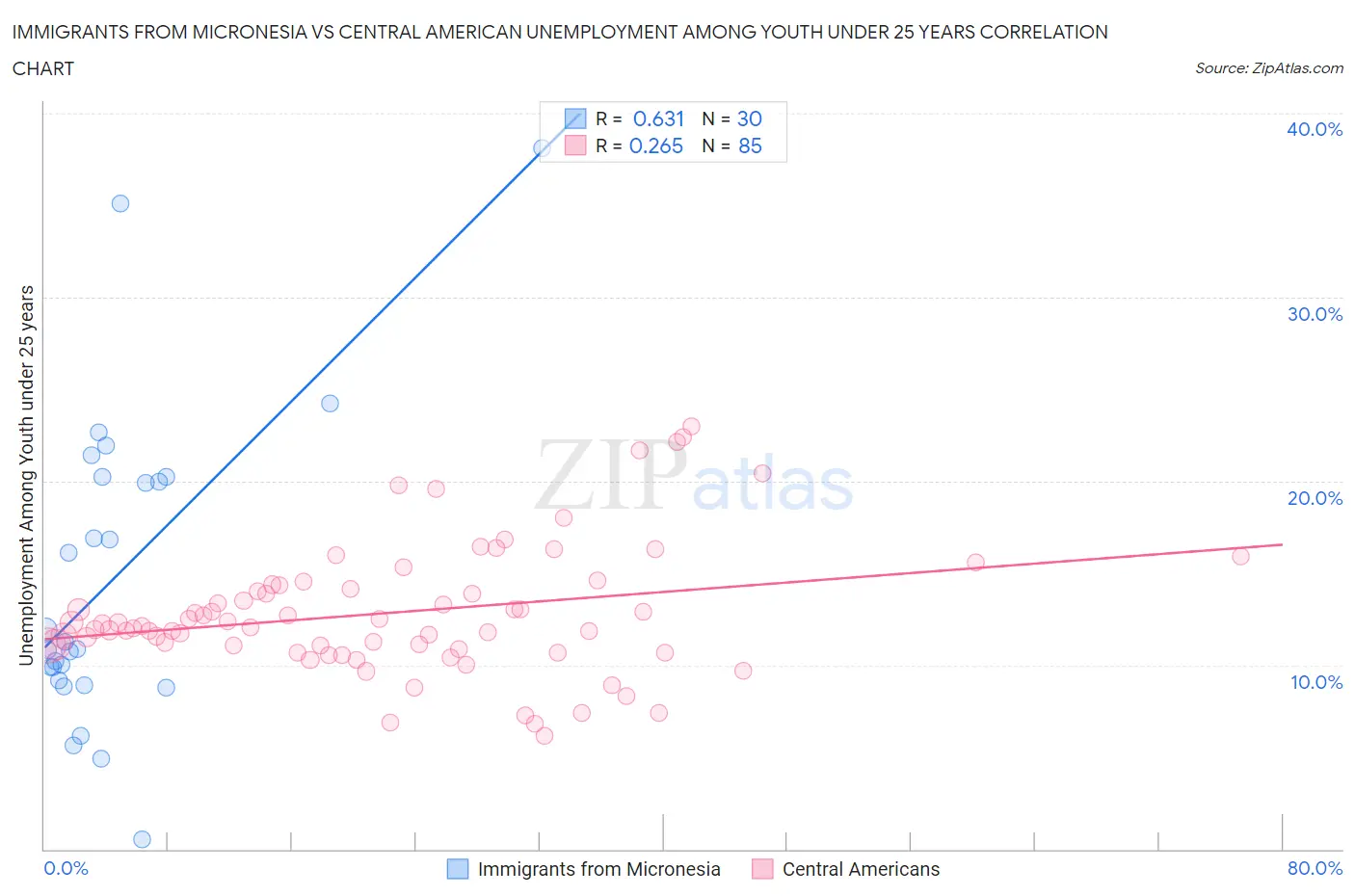 Immigrants from Micronesia vs Central American Unemployment Among Youth under 25 years