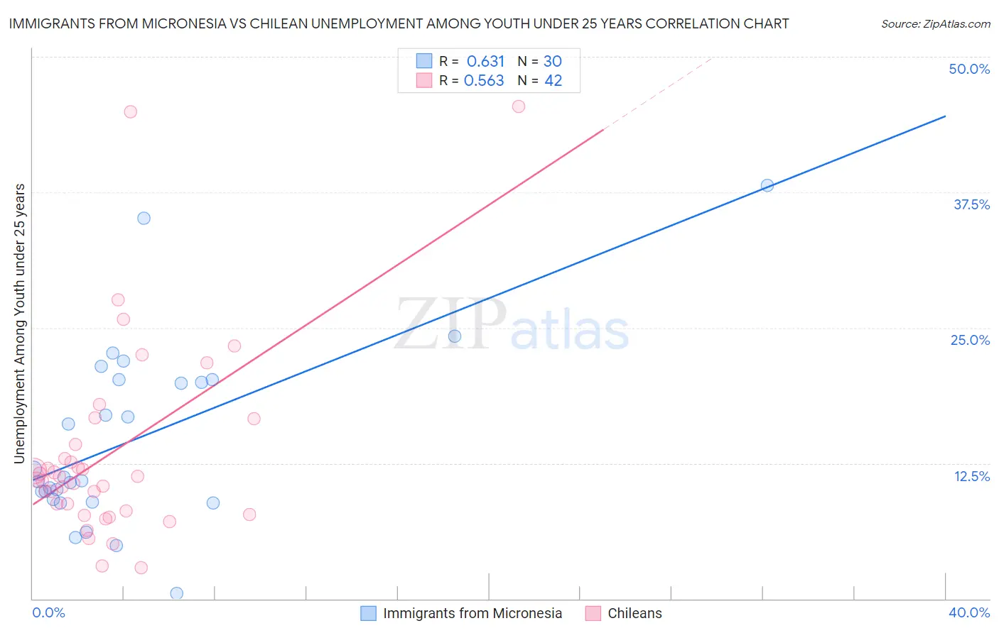 Immigrants from Micronesia vs Chilean Unemployment Among Youth under 25 years