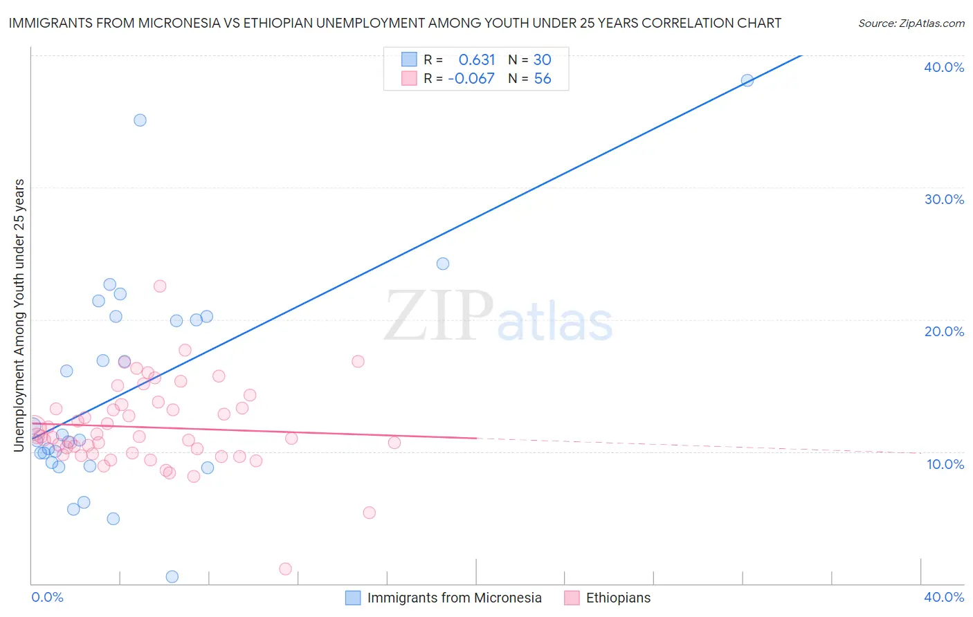 Immigrants from Micronesia vs Ethiopian Unemployment Among Youth under 25 years