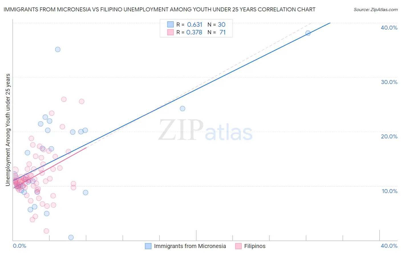 Immigrants from Micronesia vs Filipino Unemployment Among Youth under 25 years