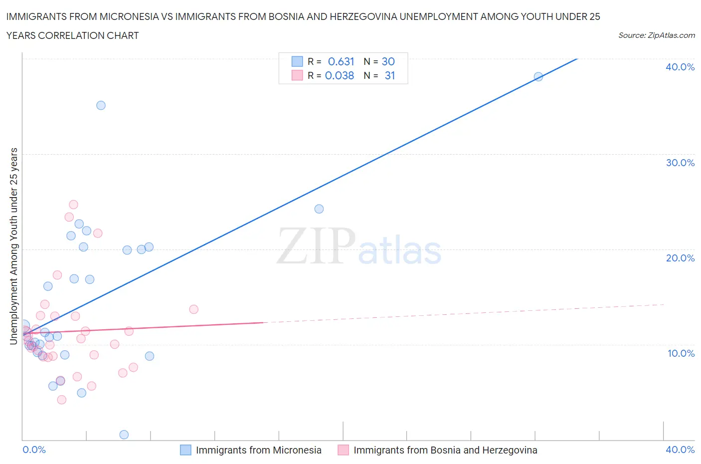 Immigrants from Micronesia vs Immigrants from Bosnia and Herzegovina Unemployment Among Youth under 25 years