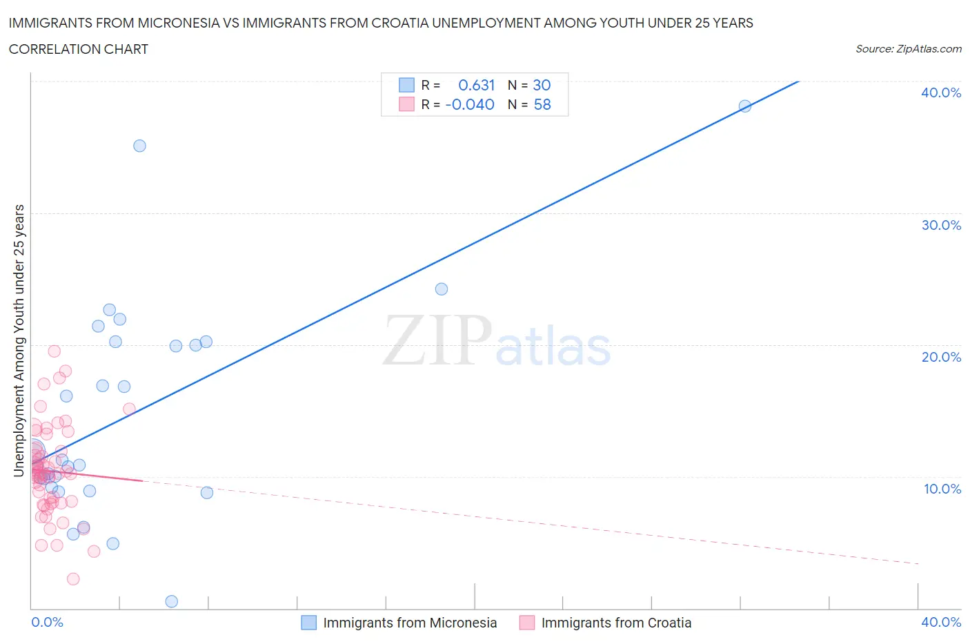 Immigrants from Micronesia vs Immigrants from Croatia Unemployment Among Youth under 25 years