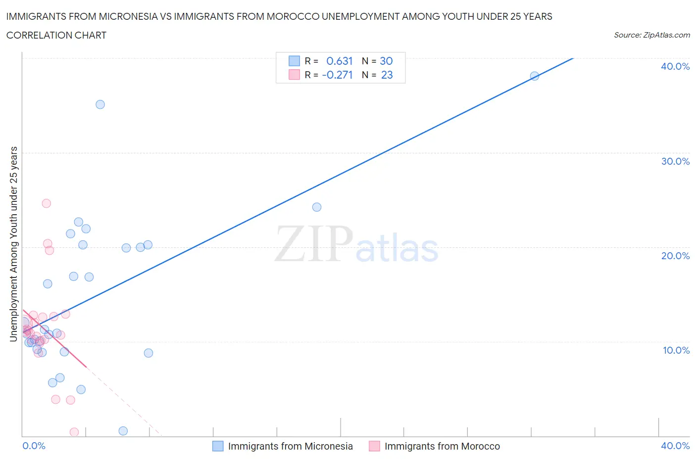 Immigrants from Micronesia vs Immigrants from Morocco Unemployment Among Youth under 25 years