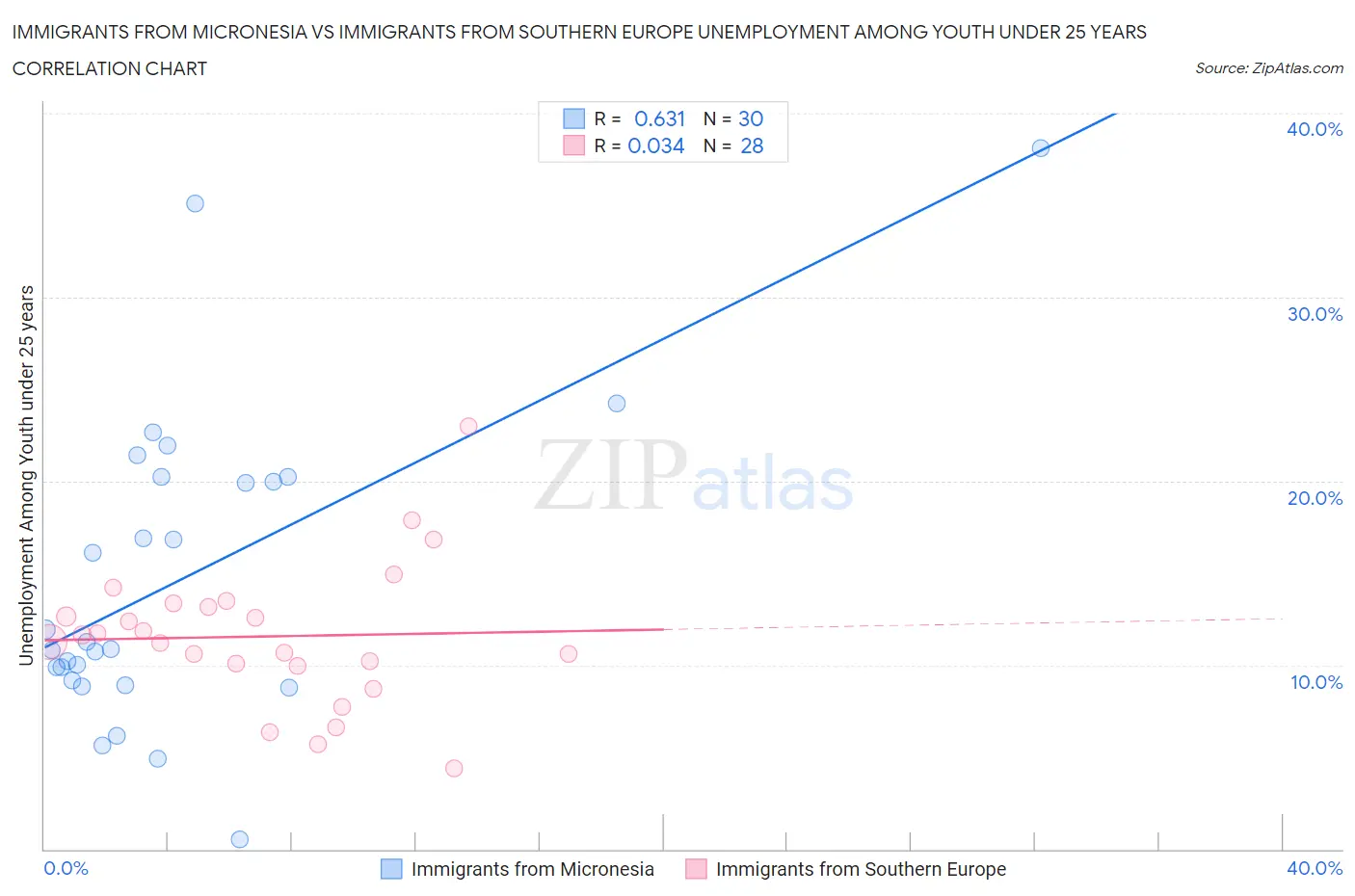 Immigrants from Micronesia vs Immigrants from Southern Europe Unemployment Among Youth under 25 years