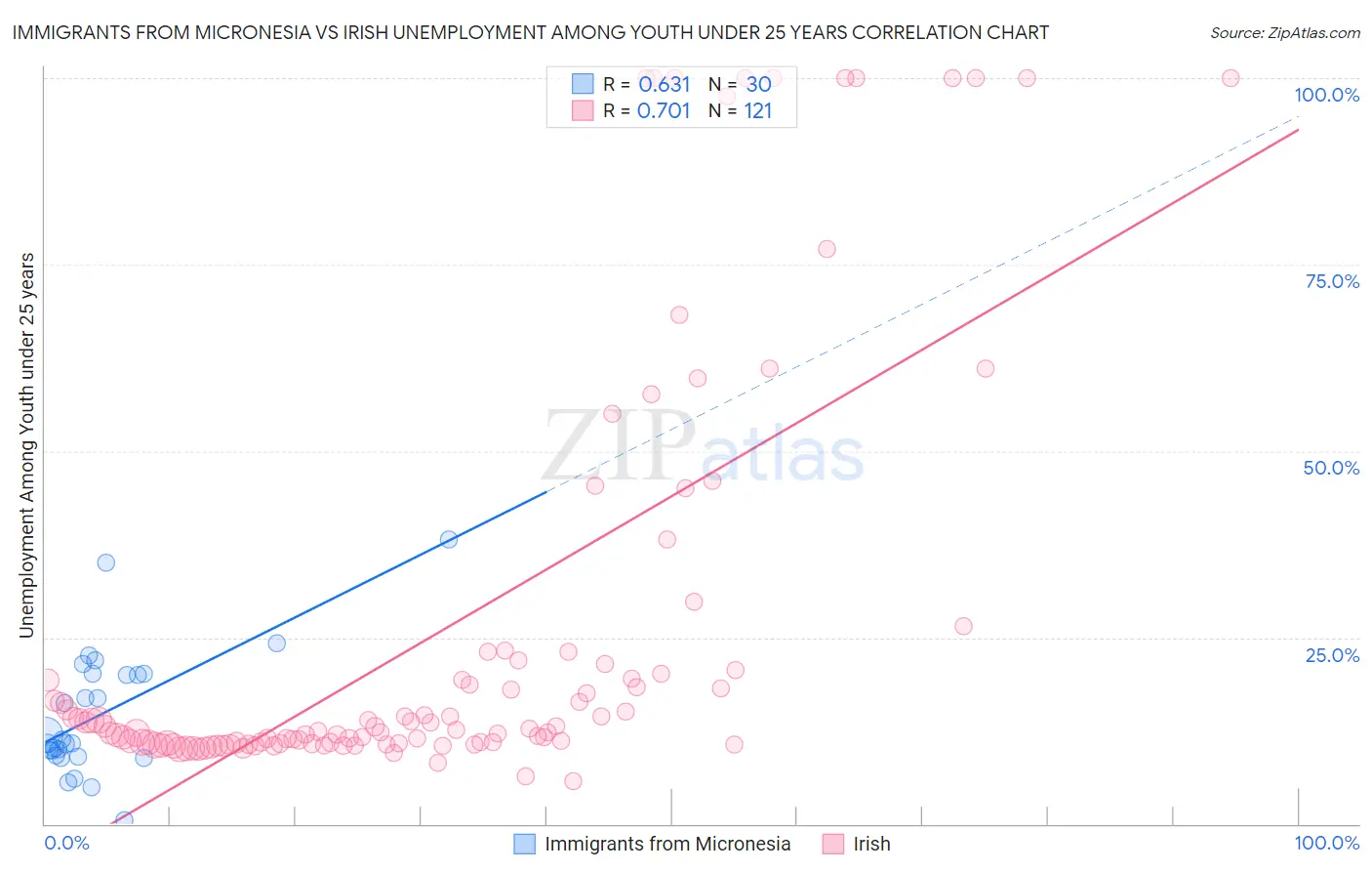 Immigrants from Micronesia vs Irish Unemployment Among Youth under 25 years