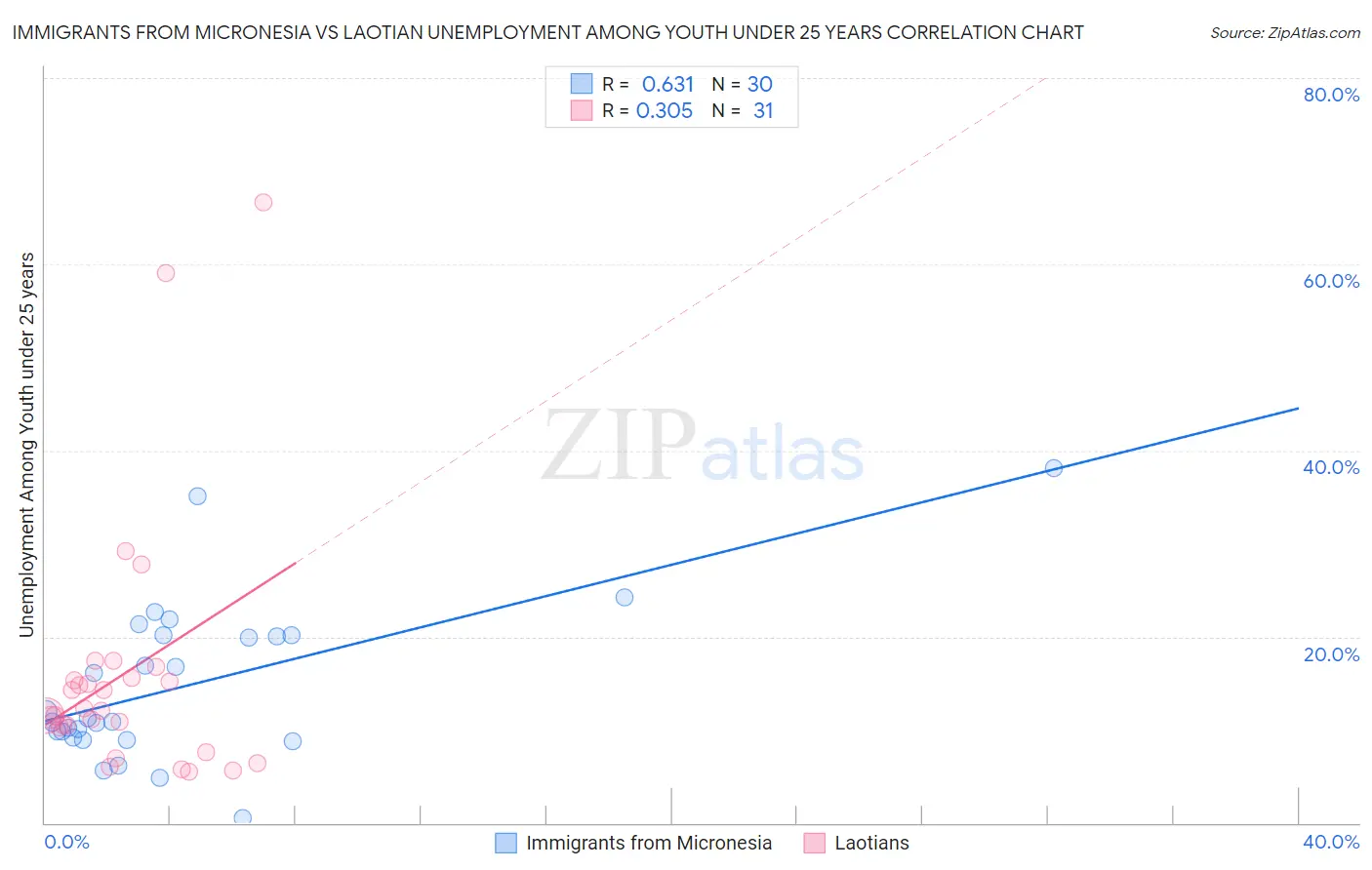 Immigrants from Micronesia vs Laotian Unemployment Among Youth under 25 years