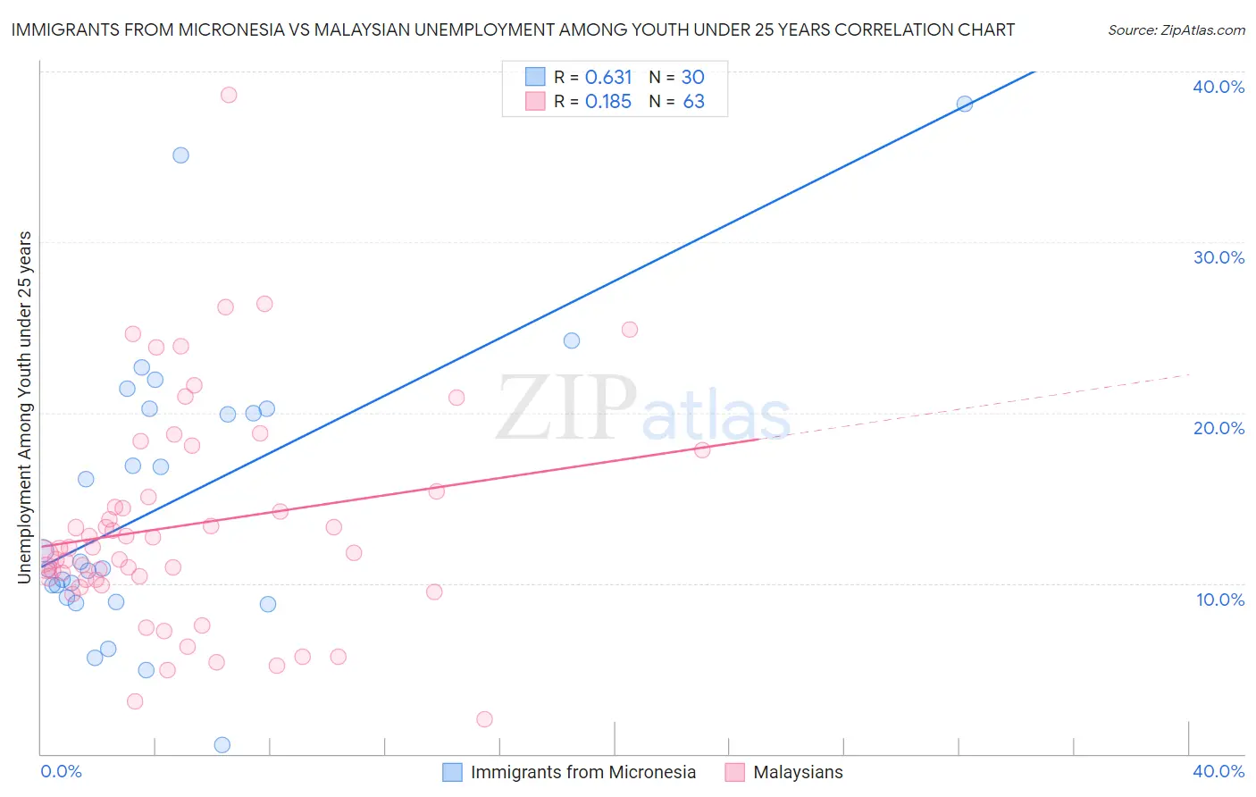 Immigrants from Micronesia vs Malaysian Unemployment Among Youth under 25 years