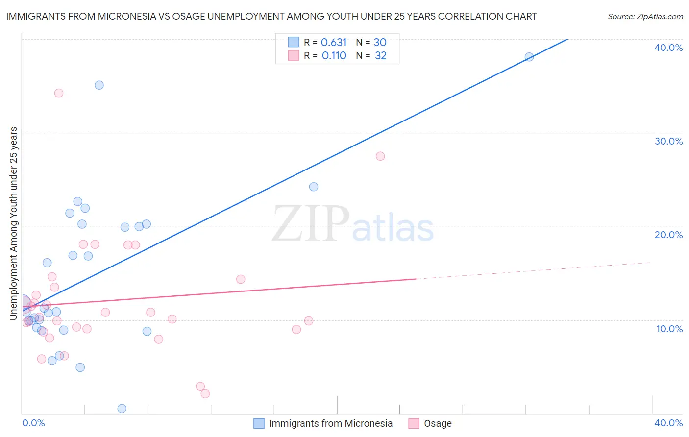 Immigrants from Micronesia vs Osage Unemployment Among Youth under 25 years