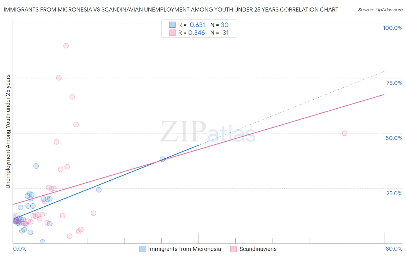 Immigrants from Micronesia vs Scandinavian Unemployment Among Youth under 25 years