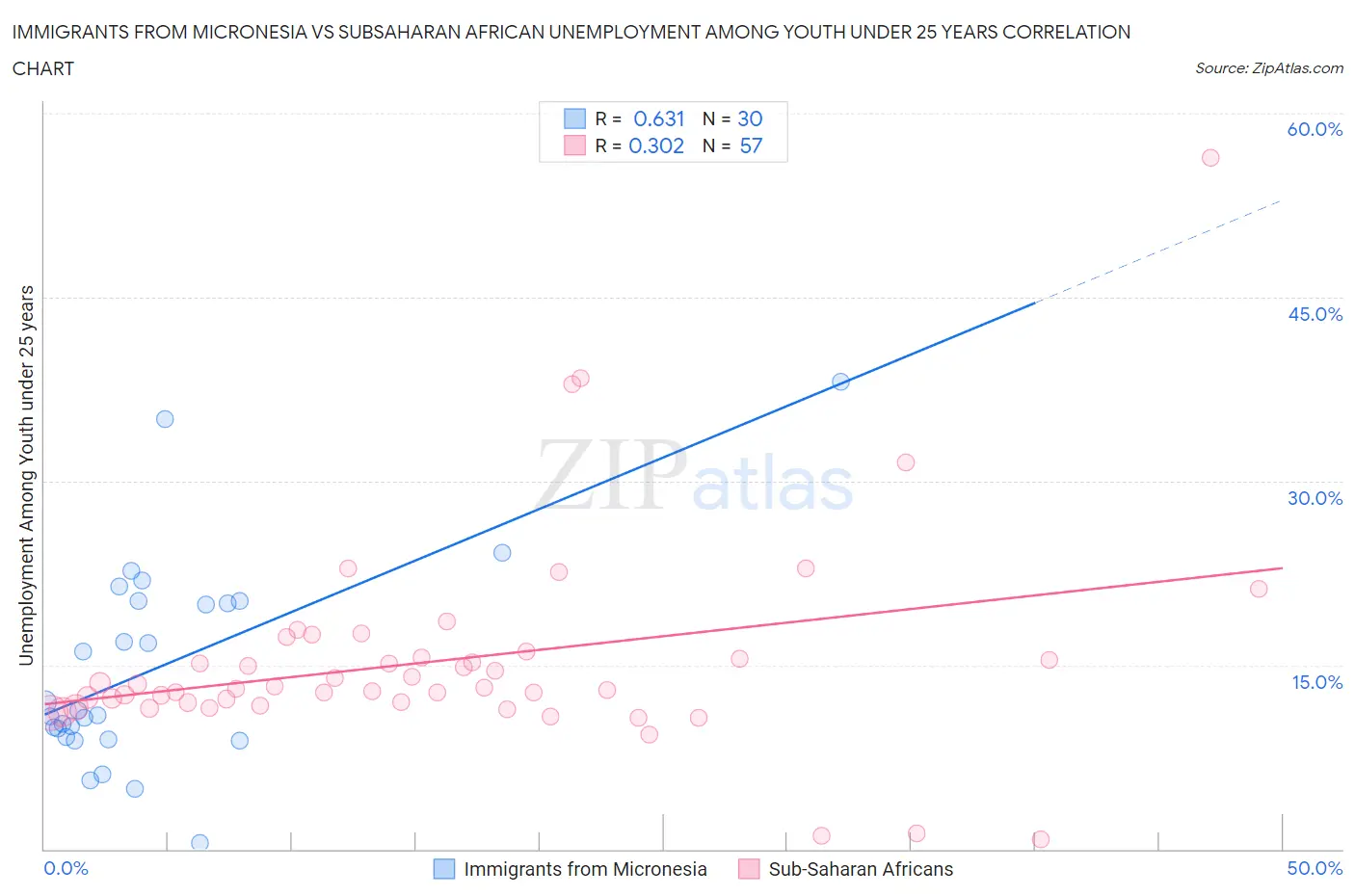 Immigrants from Micronesia vs Subsaharan African Unemployment Among Youth under 25 years