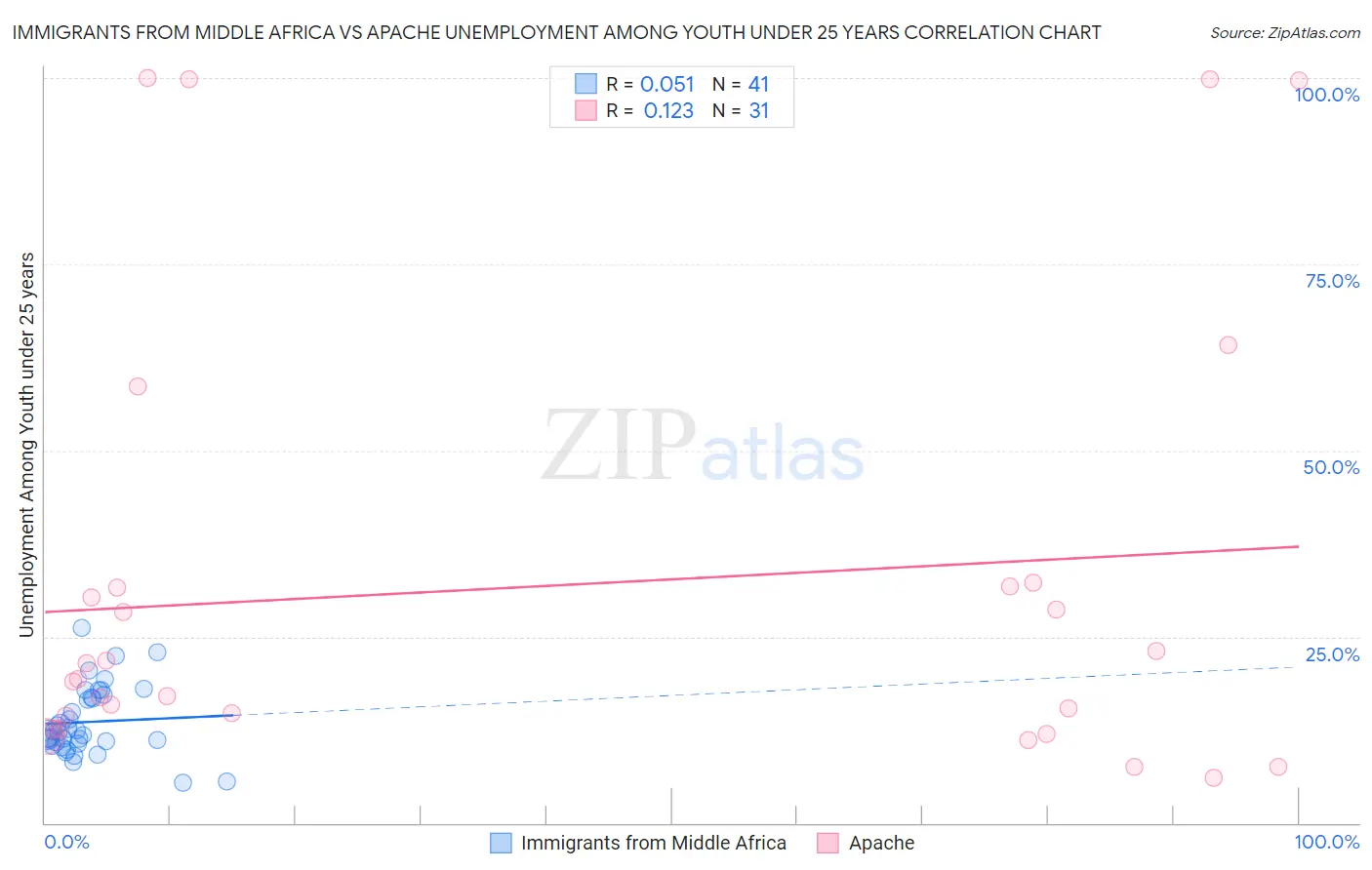 Immigrants from Middle Africa vs Apache Unemployment Among Youth under 25 years