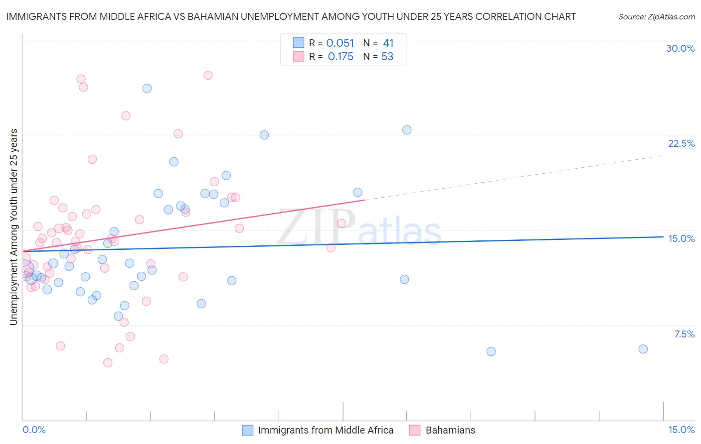 Immigrants from Middle Africa vs Bahamian Unemployment Among Youth under 25 years