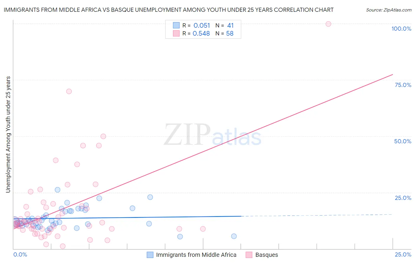Immigrants from Middle Africa vs Basque Unemployment Among Youth under 25 years