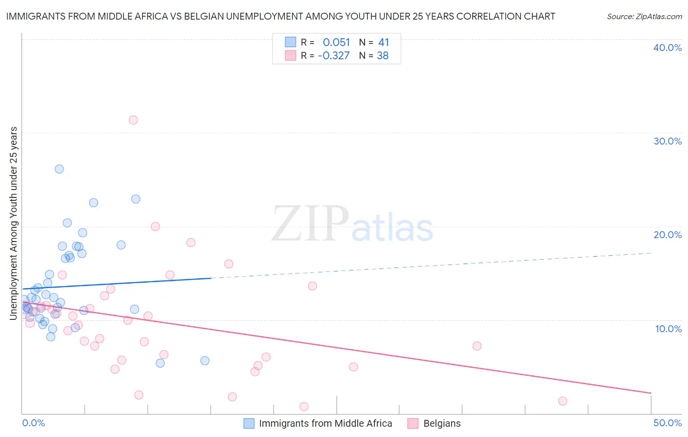 Immigrants from Middle Africa vs Belgian Unemployment Among Youth under 25 years