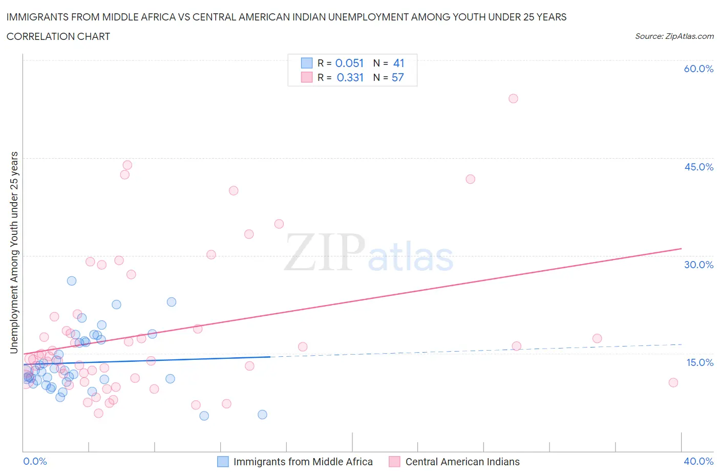 Immigrants from Middle Africa vs Central American Indian Unemployment Among Youth under 25 years