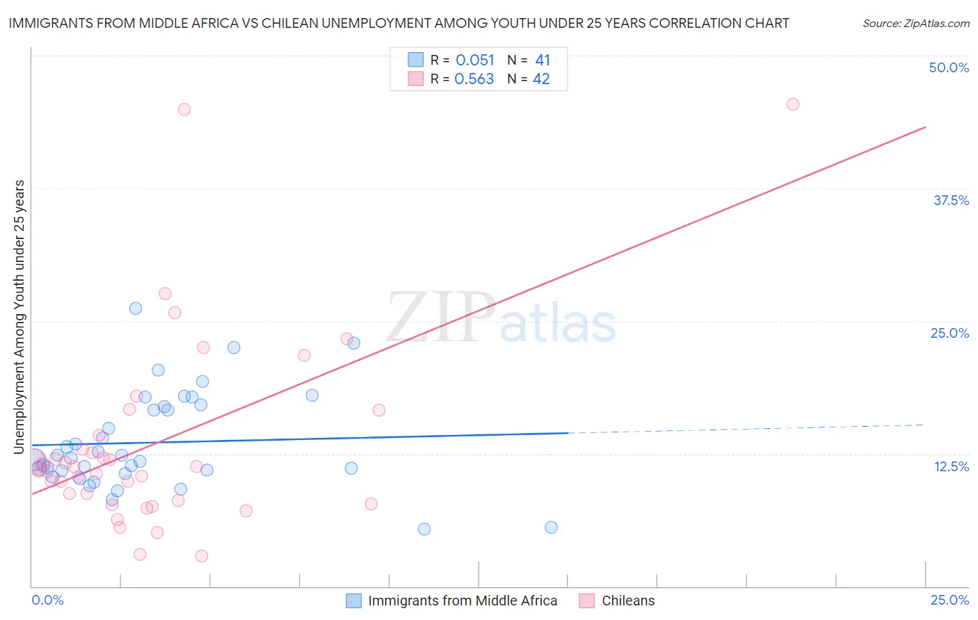 Immigrants from Middle Africa vs Chilean Unemployment Among Youth under 25 years