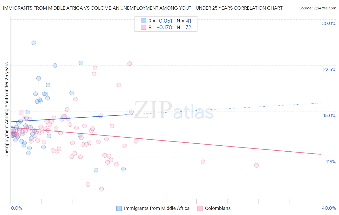 Immigrants from Middle Africa vs Colombian Unemployment Among Youth under 25 years