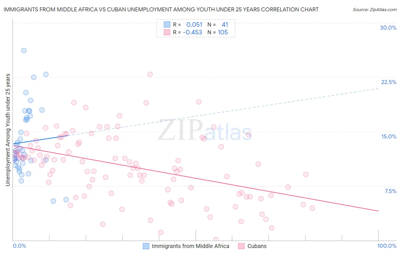 Immigrants from Middle Africa vs Cuban Unemployment Among Youth under 25 years
