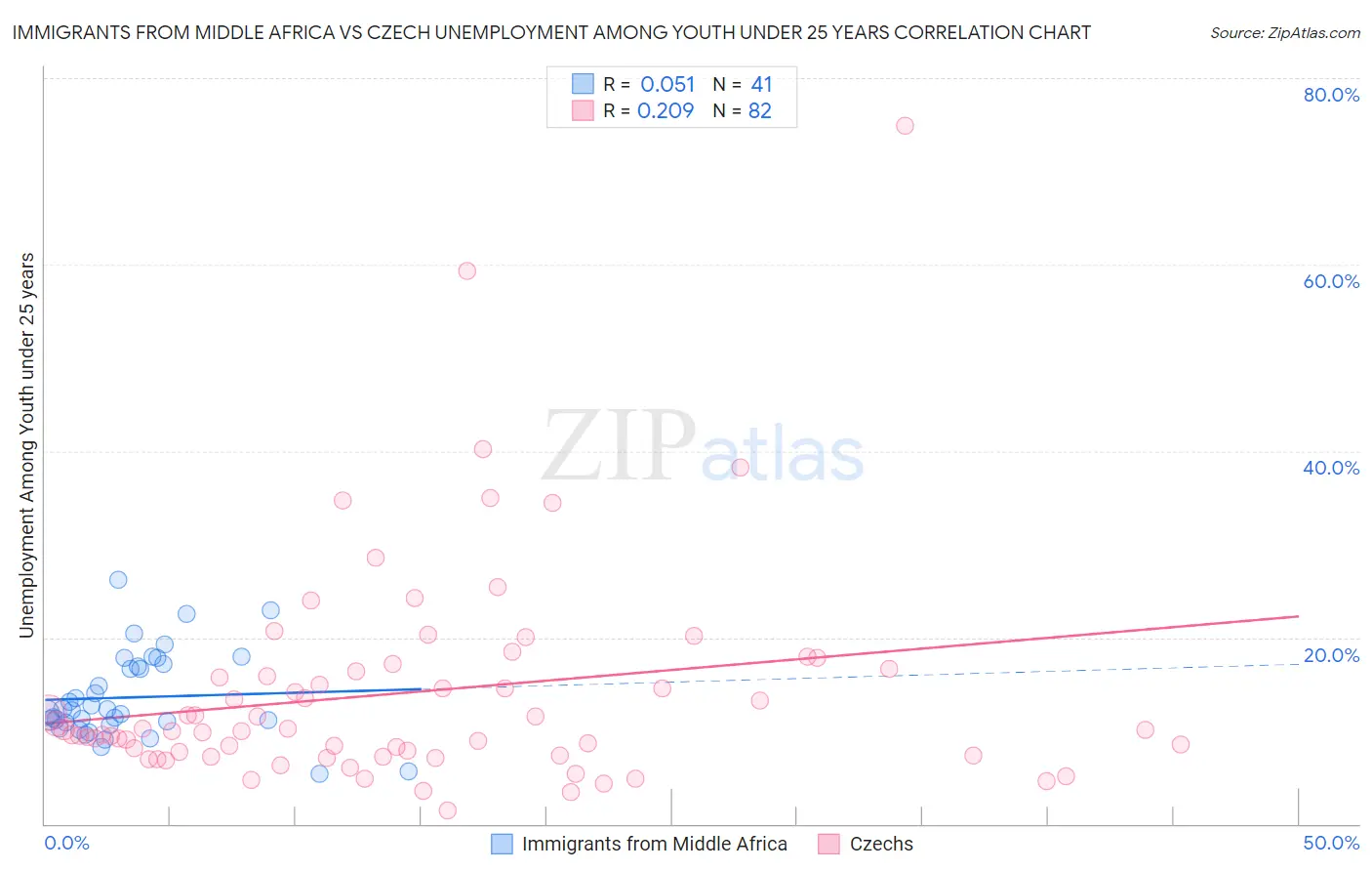 Immigrants from Middle Africa vs Czech Unemployment Among Youth under 25 years