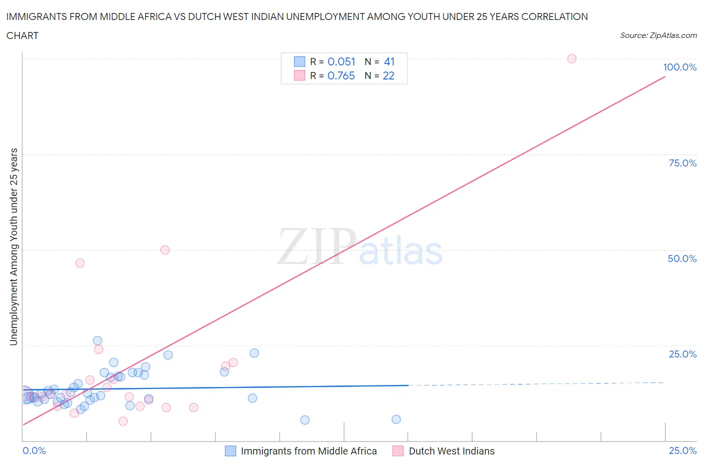 Immigrants from Middle Africa vs Dutch West Indian Unemployment Among Youth under 25 years