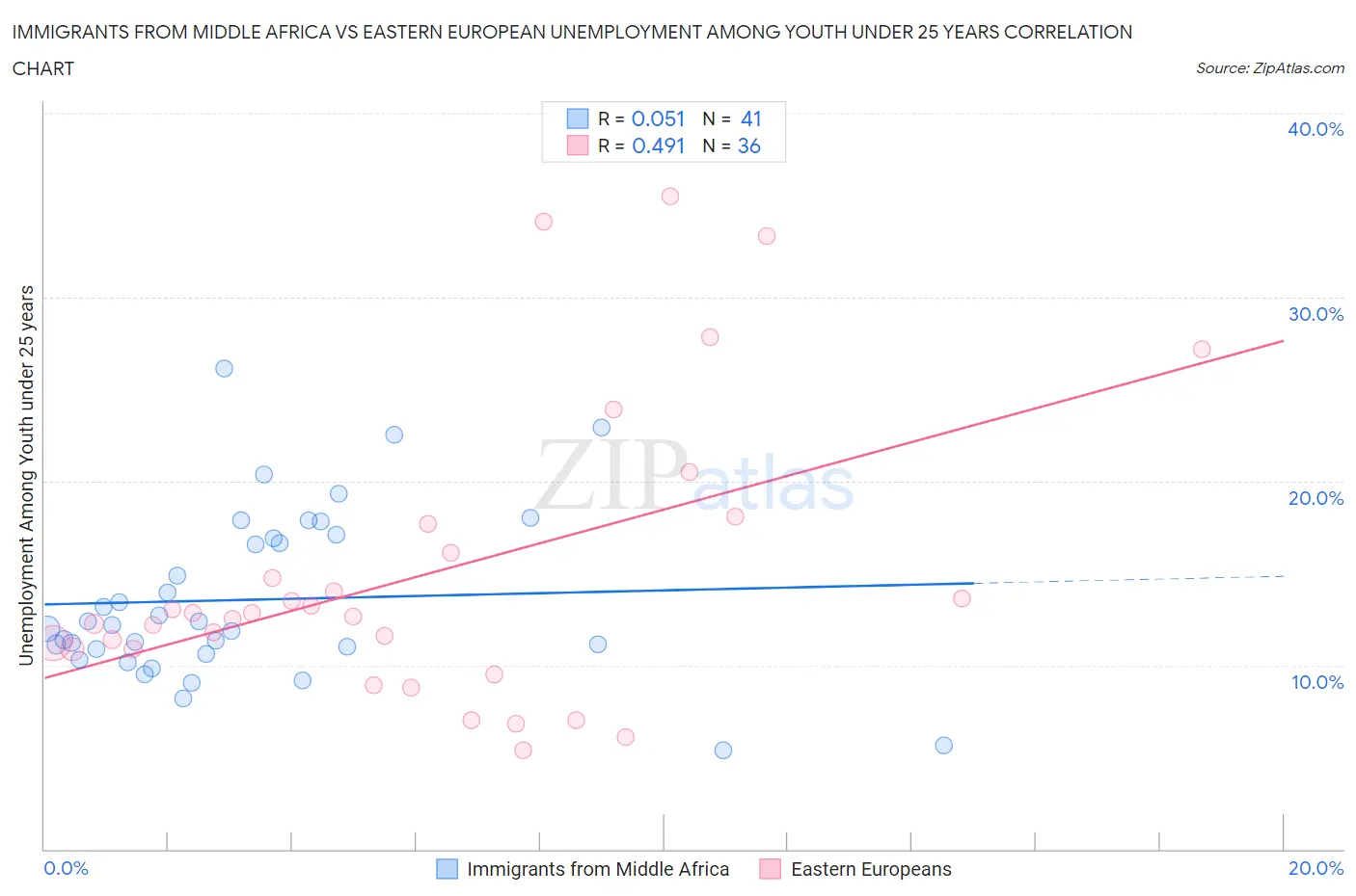 Immigrants from Middle Africa vs Eastern European Unemployment Among Youth under 25 years