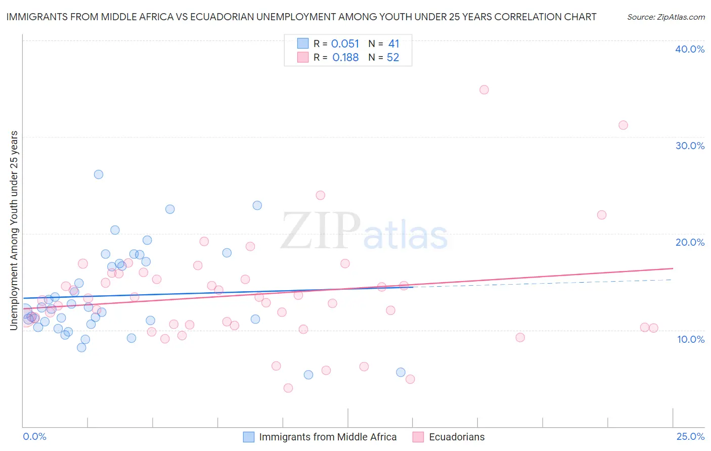 Immigrants from Middle Africa vs Ecuadorian Unemployment Among Youth under 25 years