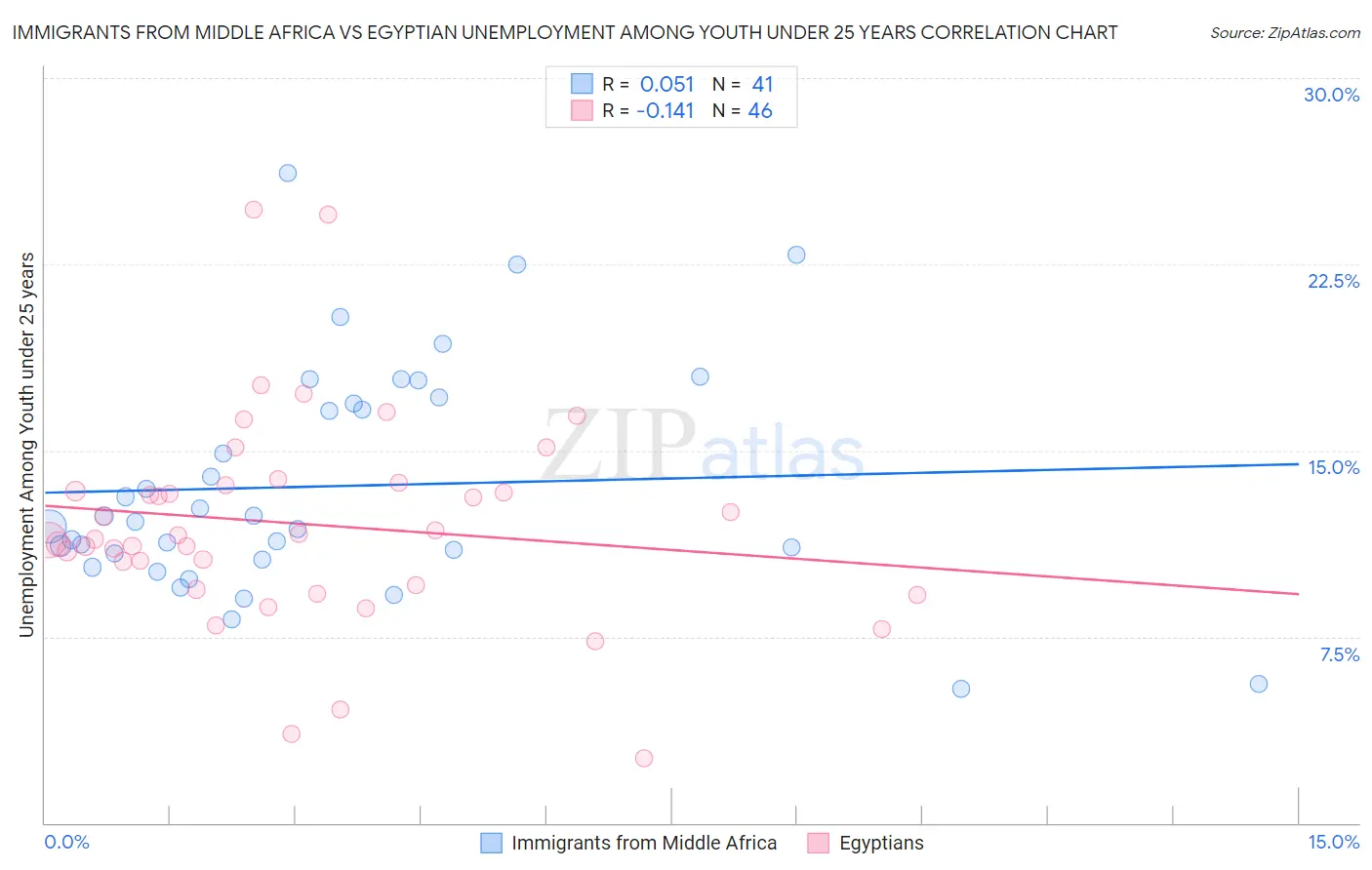 Immigrants from Middle Africa vs Egyptian Unemployment Among Youth under 25 years