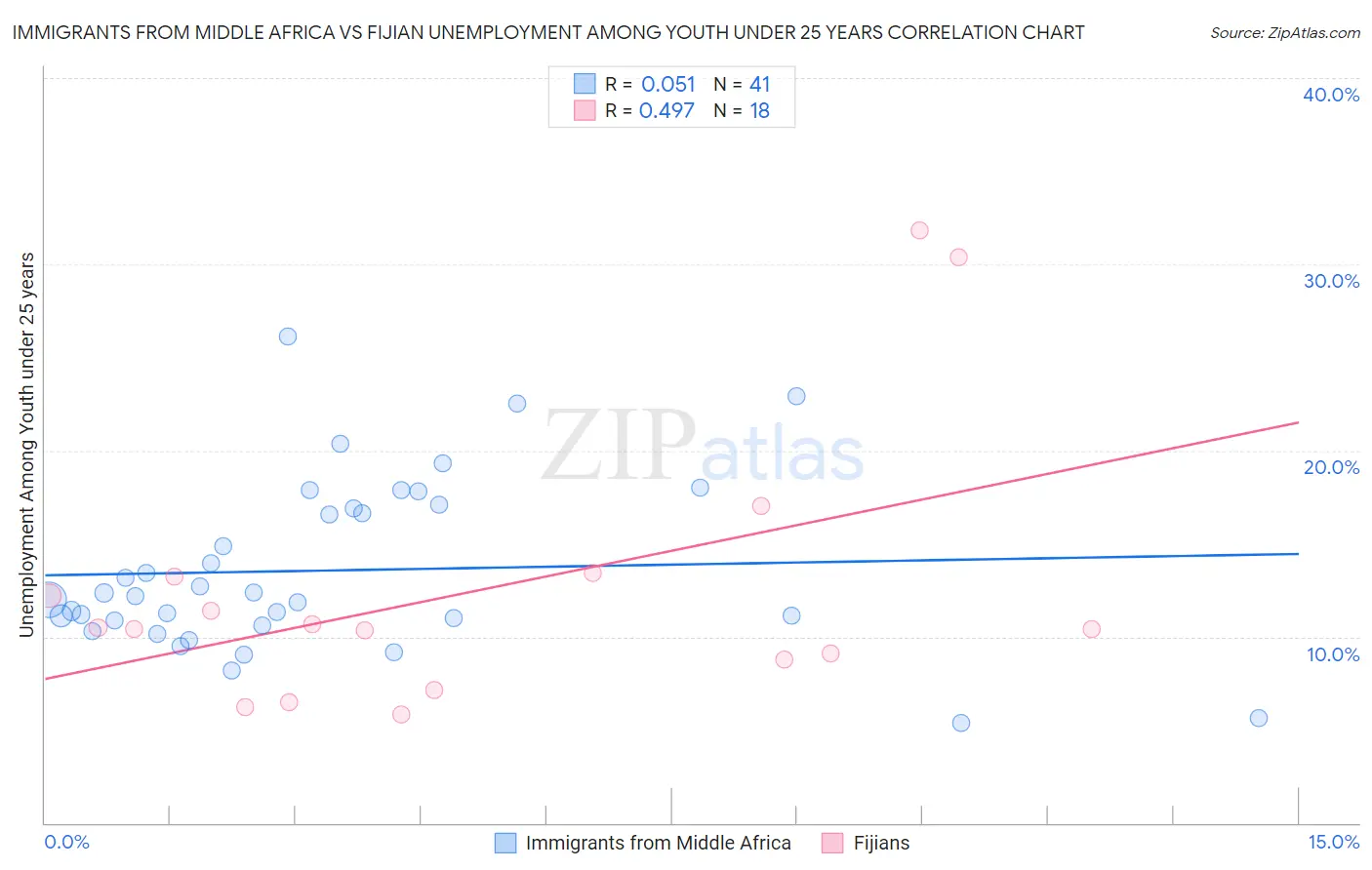 Immigrants from Middle Africa vs Fijian Unemployment Among Youth under 25 years