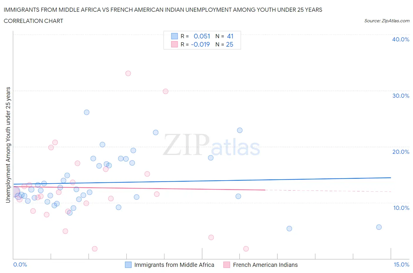 Immigrants from Middle Africa vs French American Indian Unemployment Among Youth under 25 years