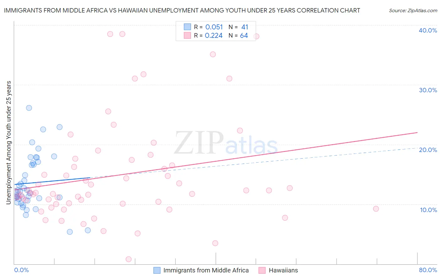 Immigrants from Middle Africa vs Hawaiian Unemployment Among Youth under 25 years