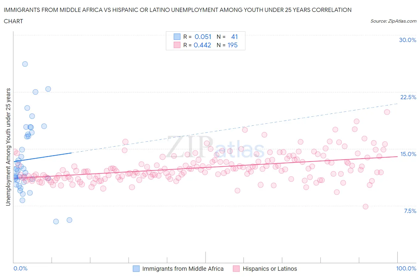 Immigrants from Middle Africa vs Hispanic or Latino Unemployment Among Youth under 25 years