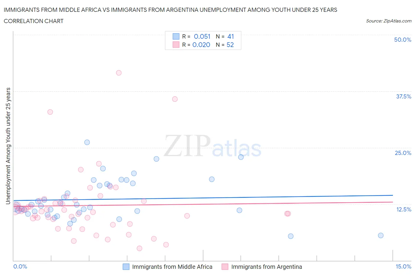 Immigrants from Middle Africa vs Immigrants from Argentina Unemployment Among Youth under 25 years