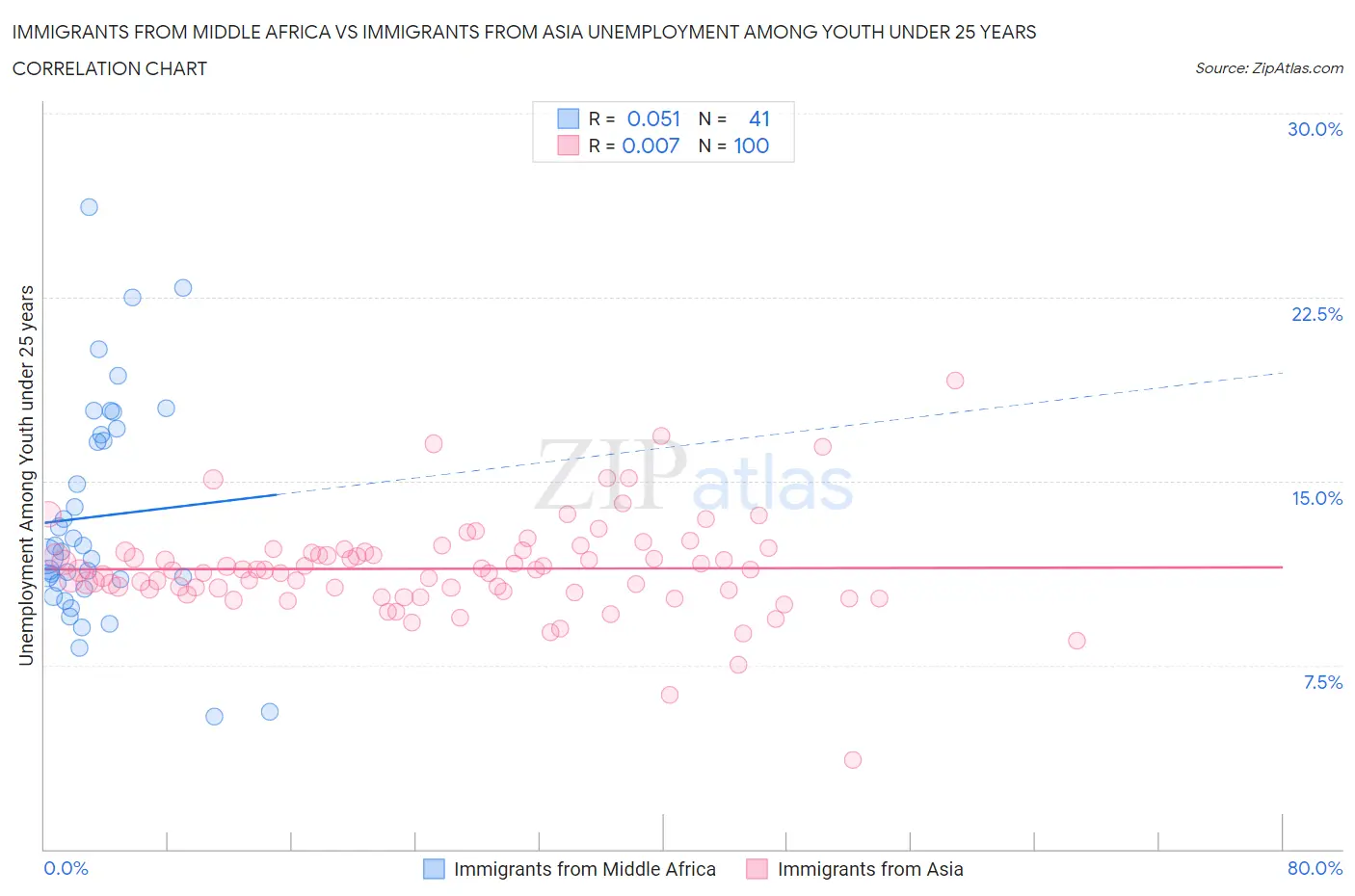 Immigrants from Middle Africa vs Immigrants from Asia Unemployment Among Youth under 25 years