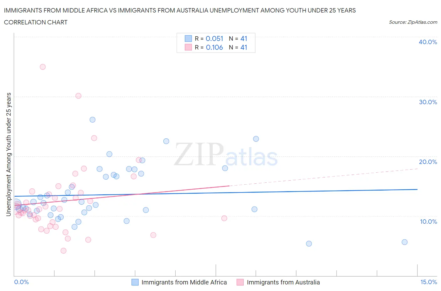 Immigrants from Middle Africa vs Immigrants from Australia Unemployment Among Youth under 25 years