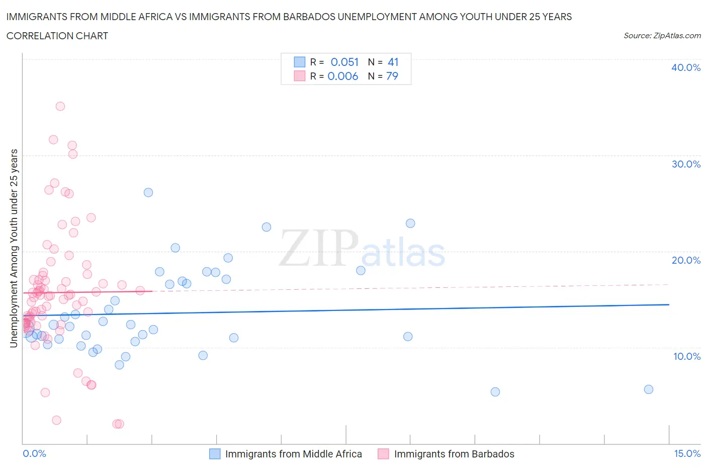 Immigrants from Middle Africa vs Immigrants from Barbados Unemployment Among Youth under 25 years