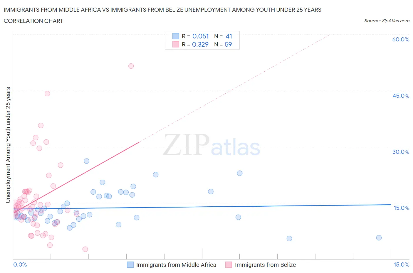 Immigrants from Middle Africa vs Immigrants from Belize Unemployment Among Youth under 25 years