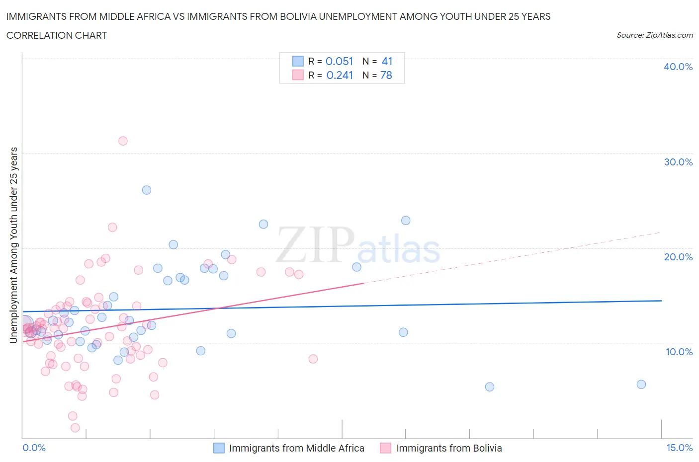 Immigrants from Middle Africa vs Immigrants from Bolivia Unemployment Among Youth under 25 years